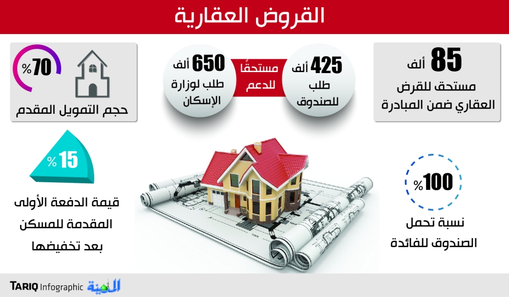 مبادرة تمويل عقاري تستوعب المستبعدين من محدودي الدخل المدينة