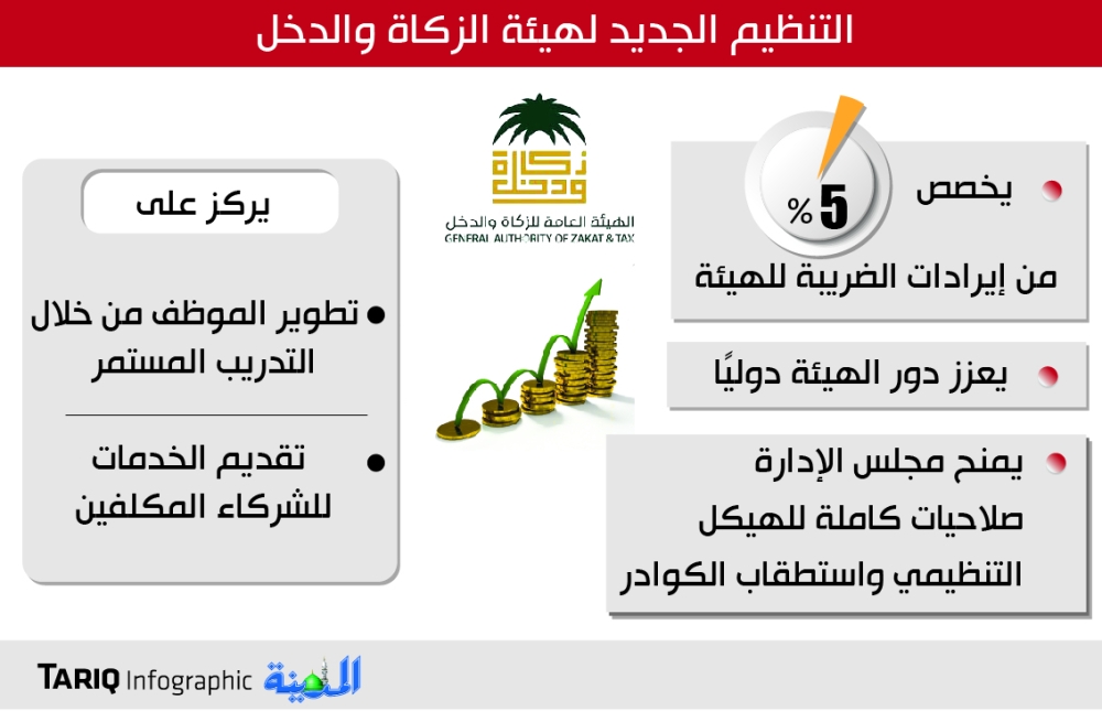 الزكاة والدخل تحصيل ضرائب من الشركات العالمية على التجارة