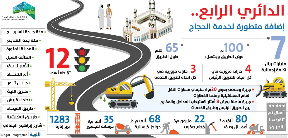 البار لـ المدينة إنجاز 80 من الدائري الرابع بـ7 مليارات ريال المدينة