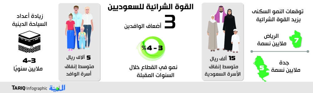 غرفة جدة السعوديون ينفقون ثلاثة أضعاف ما ينفقه الوافدون جدة الان