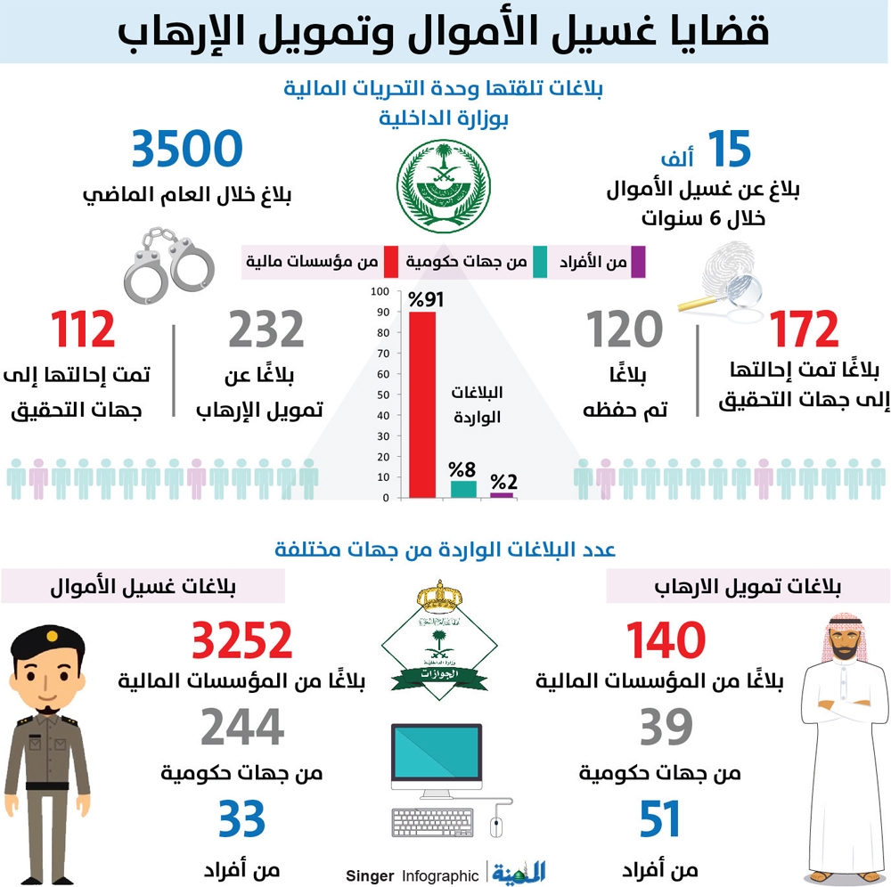 التحريات المالية تكشف عن 8 طرق لغسل الأموال المدينة