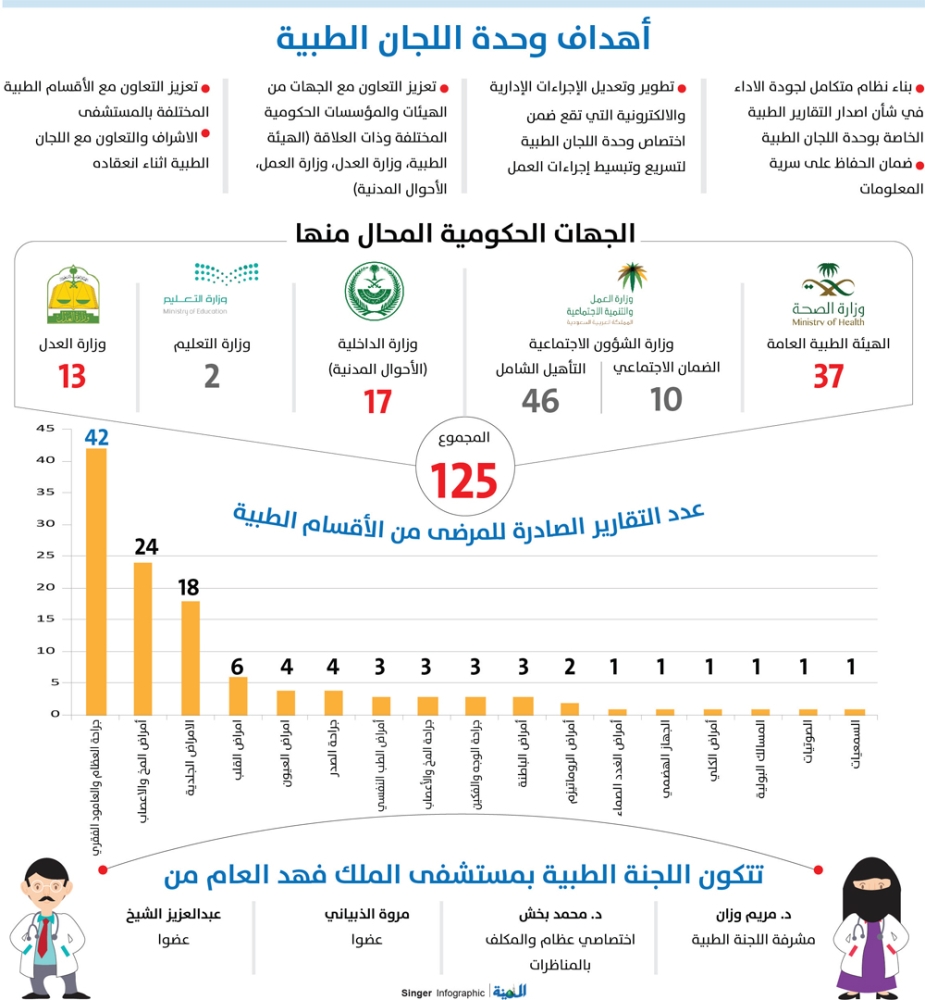 125 تقريرا تصدره اللجنة الطبية بمستشفى الملك فهد خلال شهر المدينة