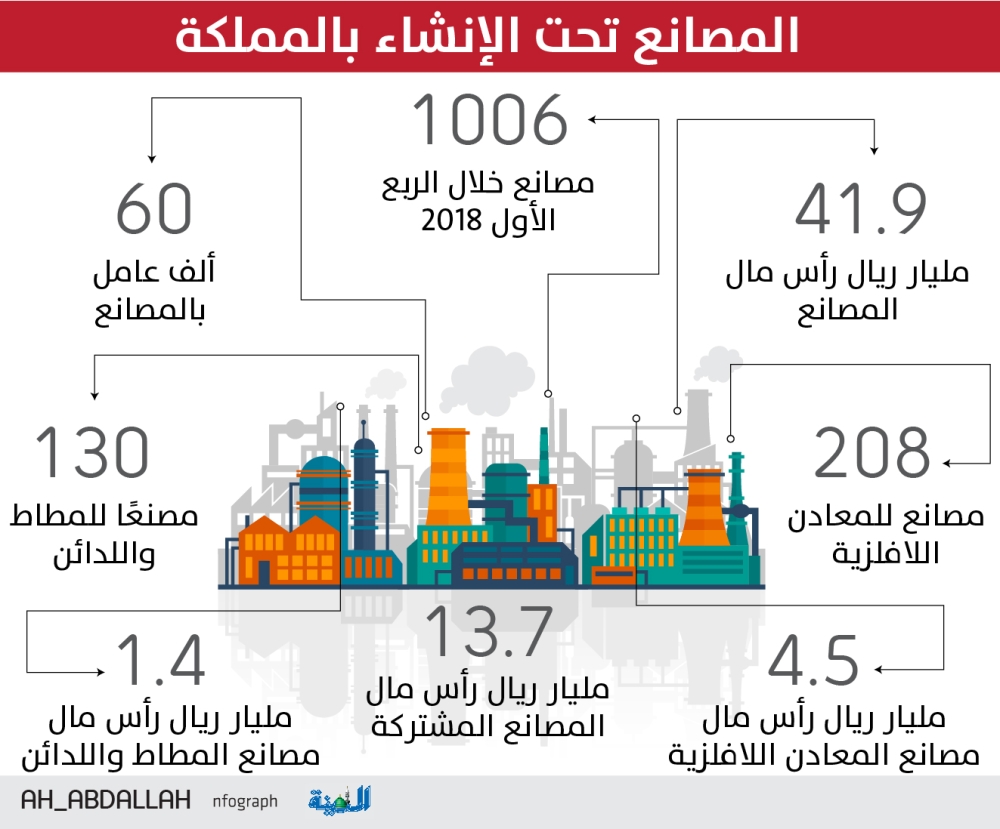 1006 مصانع تحت الإنشاء باستثمارات 42 مليار ريال المدينة