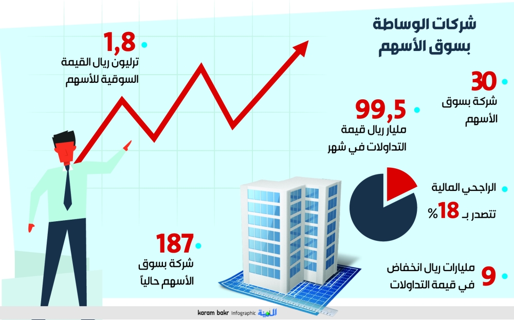 99 5 مليار ريال تداولات شركات الوساطة خلال شهر المدينة