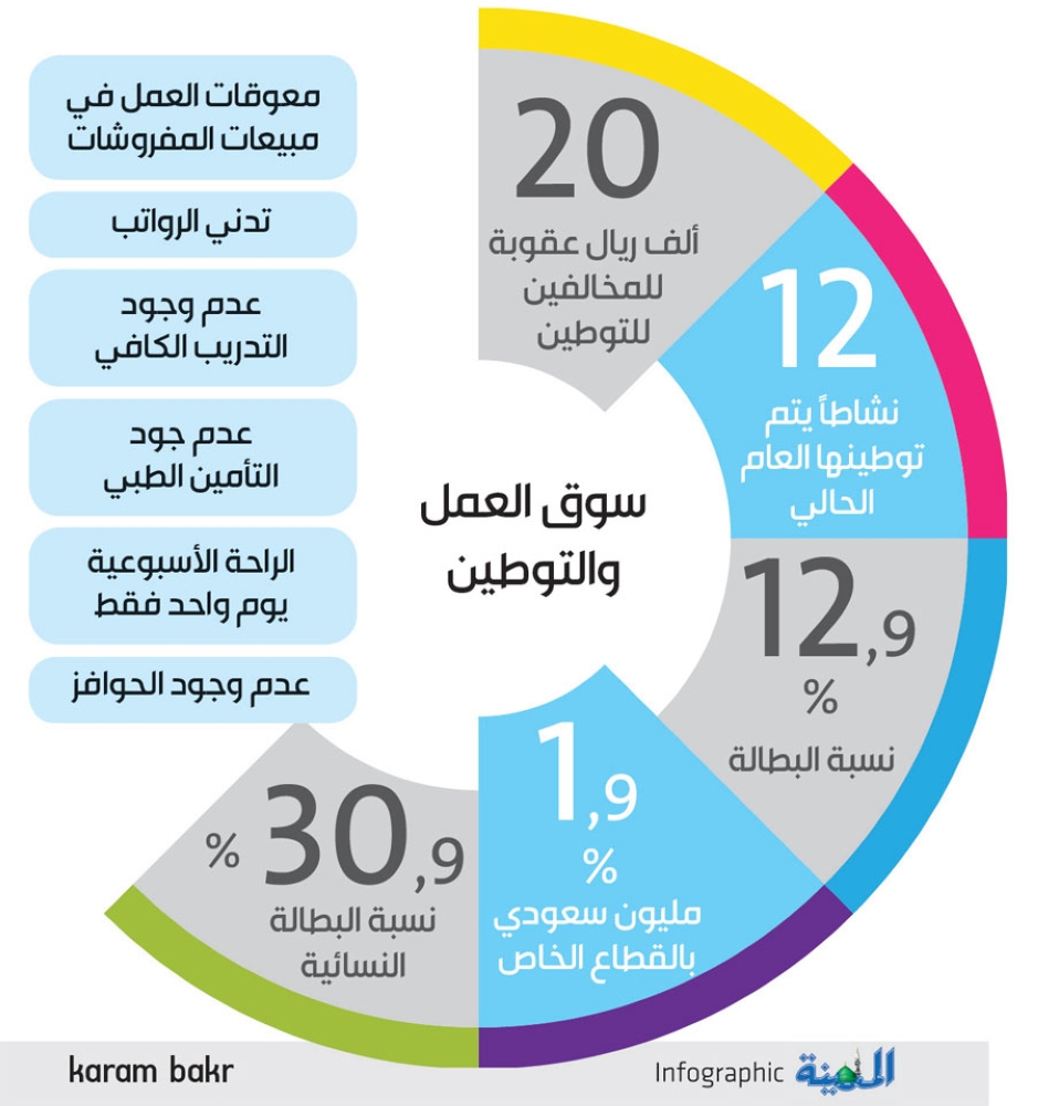 4 معوقات تواجه الباعة السعوديين في قطاع المفروشات المدينة