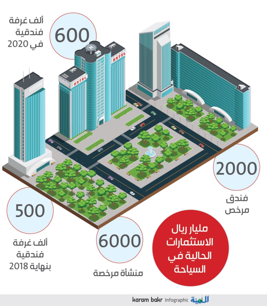 السياحة»: خطة للوصول إلى 600 ألف غرفة فندقية في 2020 - المدينة