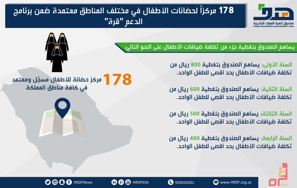 هدف دعم 178 مركزا لضيافة أطفال المرأة العاملة المدينة