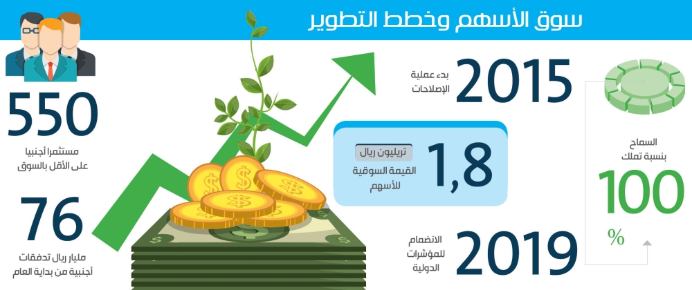 الراجحي إدراج أرامكو يرفع الاستثمارات الأجنبية النشطة بسوق