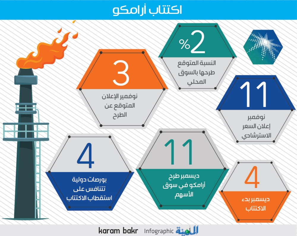 ارتفاع أرباح أرامكو إلى 68 مليار دولار في 9 شهور العام الحالي