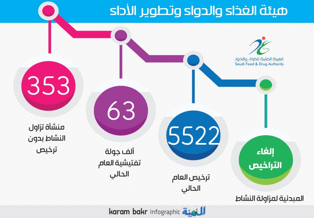 الغذاء والدواء ضبط 353 منشأة تزاول نشاطها دون ترخيص المدينة