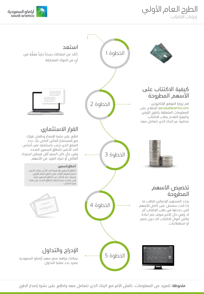 أرامكو ت علن نشرة الإصدار لطرح أسمهما للتداول المدينة