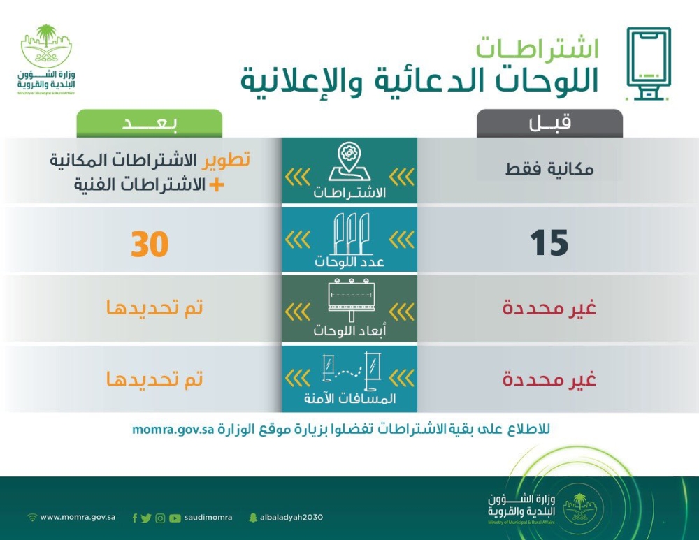 تحديث اشتراطات 12 نشاطا بينها المدارس والمطاعم و الترفيهية المدينة