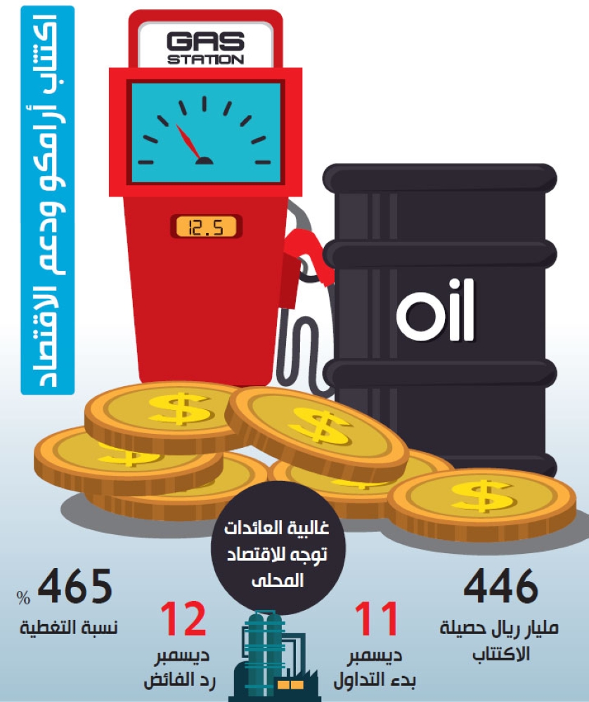 فورن أفيرز اكتتاب أرامكو يدعم الإصلاحات والمشاريع السعودية