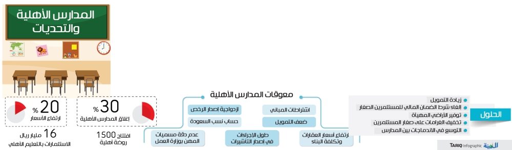 سعودة المدارس الاهلية