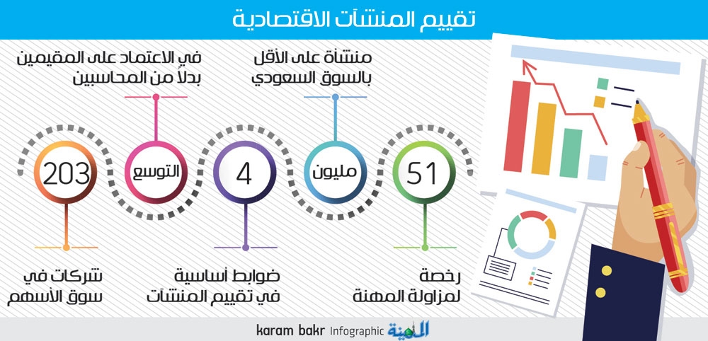 51 ترخيصا لمزاولة مهنة تقييم المنشآت الاقتصادية صحافة نت عاجل