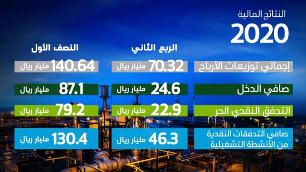 شؤون الأسهم No Twitter سهم شركة ارامكو اليوم 31 مارس 2019 تم توزيع 0 0738 عن الفترة من 5 الى 31 ديسمبر 2019 فقط سياسة الشركة ستقوم بتوزيع الارباح 4 مرات في السنة