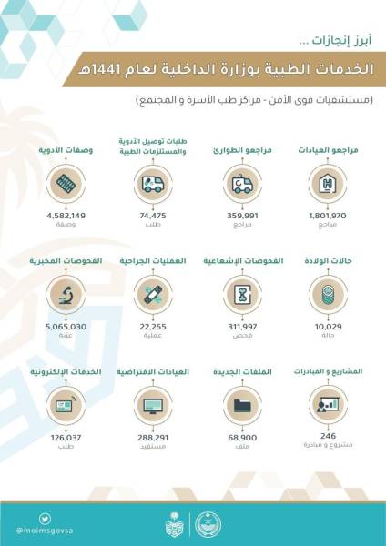 الخدمات الطبية بوزارة الداخلية تستقبل 1 8 مليون مراجع خلال عام المدينة