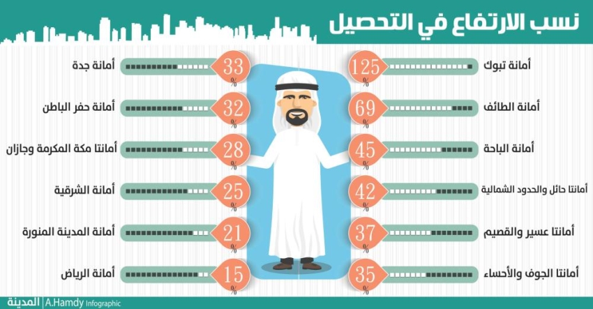 26 زيادة في إيرادات البلديات وتبوك تتصدر المدينة