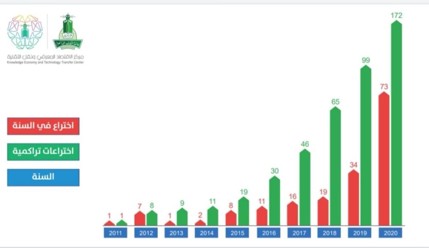 73 براءة اختراع لجامعة الملك عبدالعزيز في 2020 المدينة