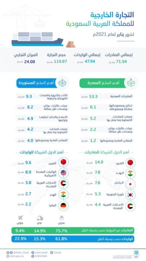 صادرات المملكة خلال شهر يناير الماضي جاوزت الـ71 مليار ريال