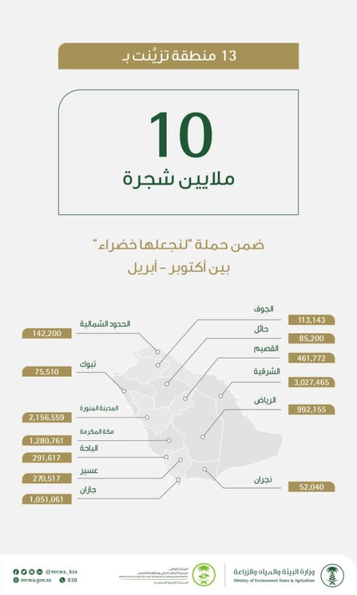 البيئة و الغطاء النباتي يتممان زراعة 10 ملايين شجرة في ستة أشهر المدينة