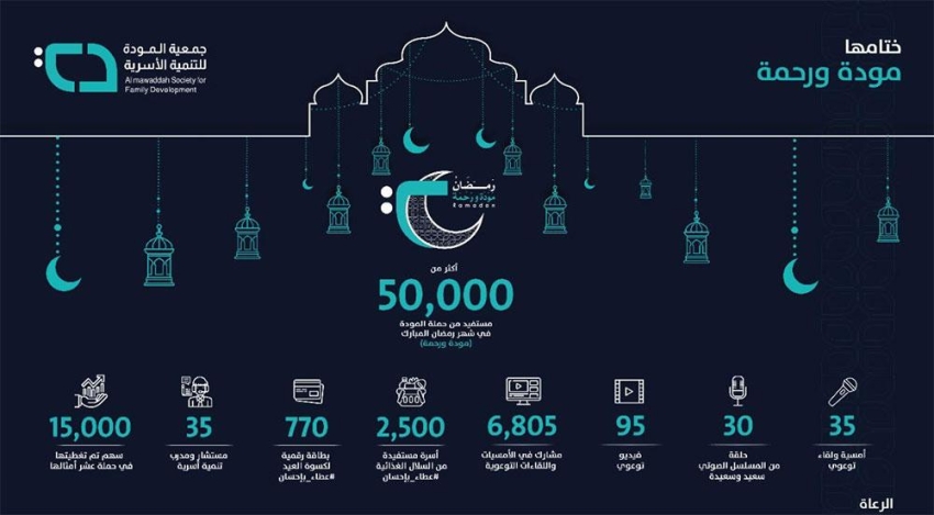 أكثر 50 000 مستفيد من حملة المودة الرمضانية مودة ورحمة المدينة