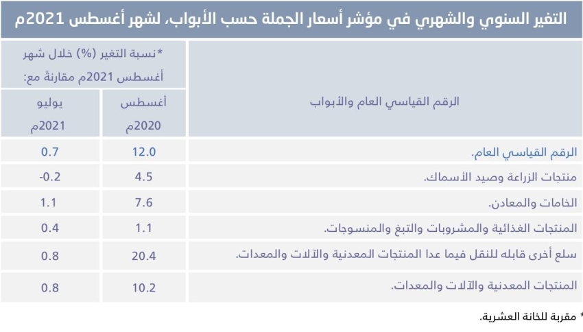 التغير السنوي والشهري في مؤشر أسعار الجملة حسب الابواب