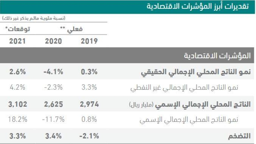 تقديرات ابرز المؤشرات الاقتصادية