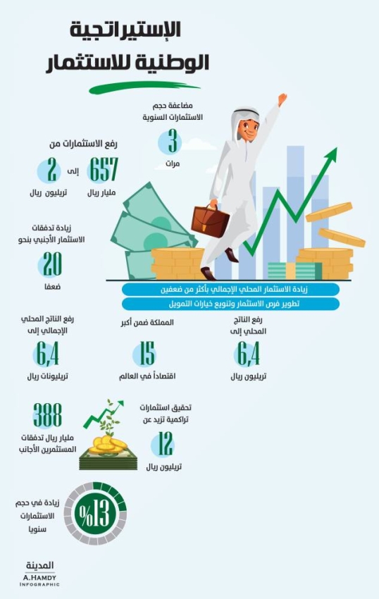 للاستثمار الاستراتيجية الوطنية سمو ولي