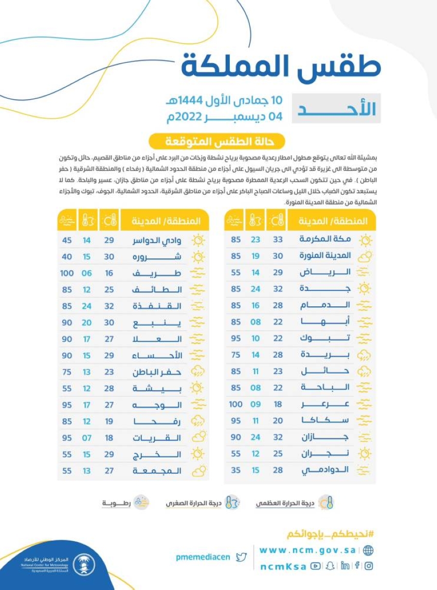 المسافة بين عرعر والقريات