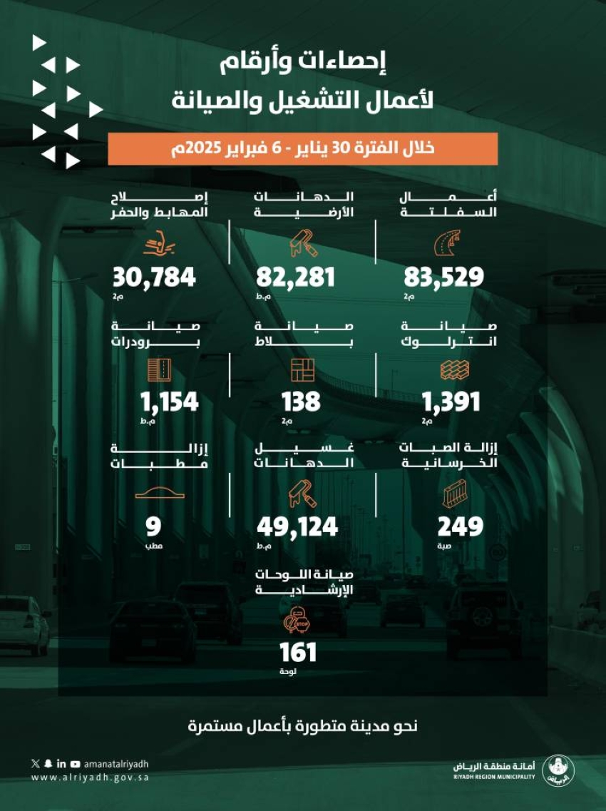 أمانة الرياض تواصل تعزيز جودة البنية التحتية