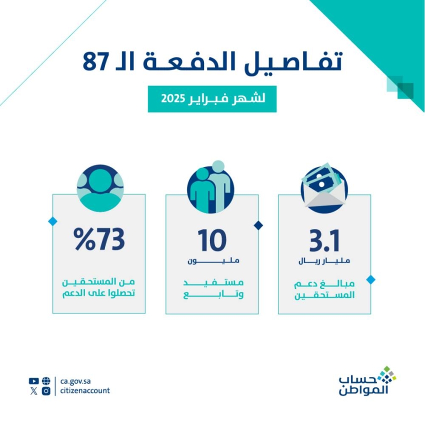 «حساب المواطن» يودع 3 مليارات ريال للمستفيدين