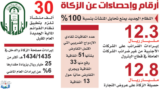 العواجي نظام قوائم مالية موحد للمنشآت يمنع المتحايلين على الزكاة المدينة