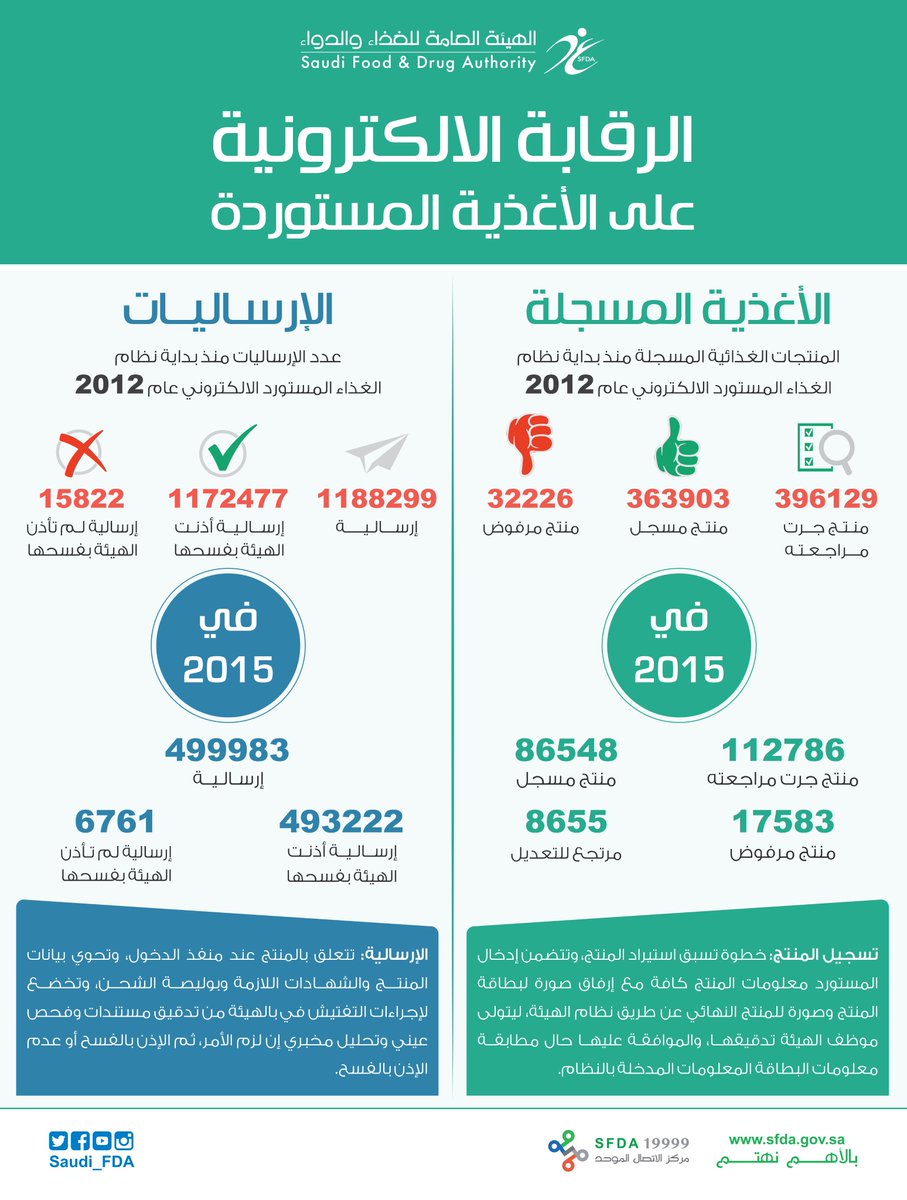 الغذاء والدواء تدقق الكترونيا 396 ألف منتج غذائي مستورد وترفض 32 ألفا منها المدينة